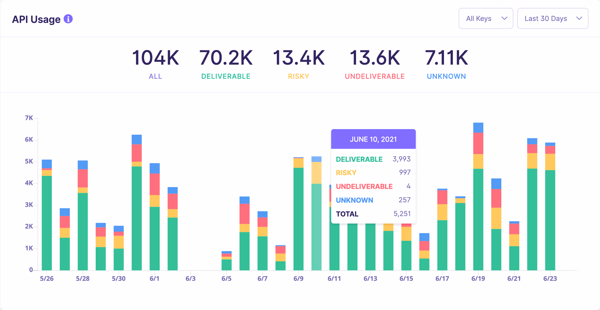 Screenshot of API Usage chart