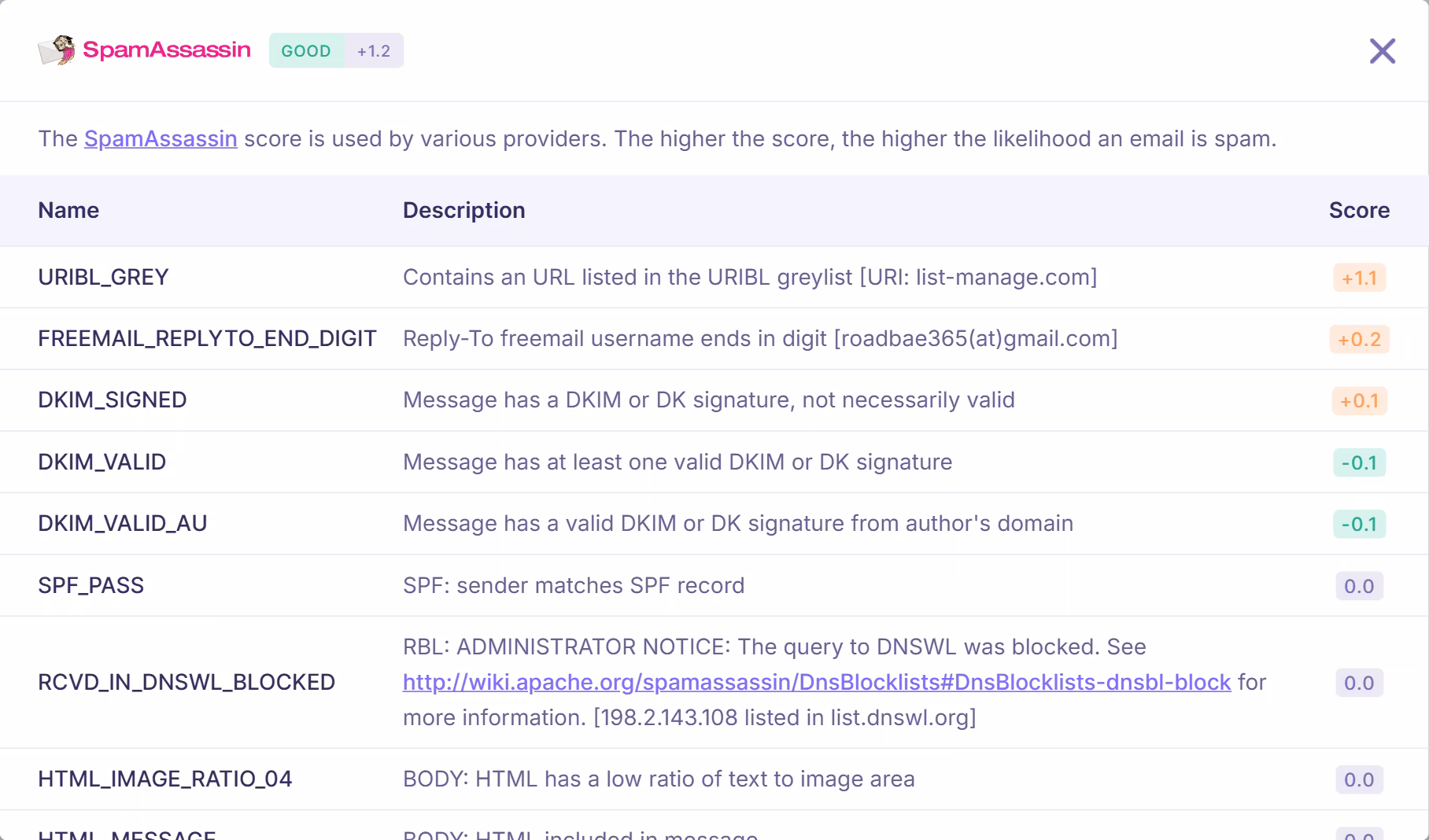 SpamAssassin analysis report listing spam rules, descriptions, and scoring breakdown including URI blacklist, DKIM validation, and email content checks.