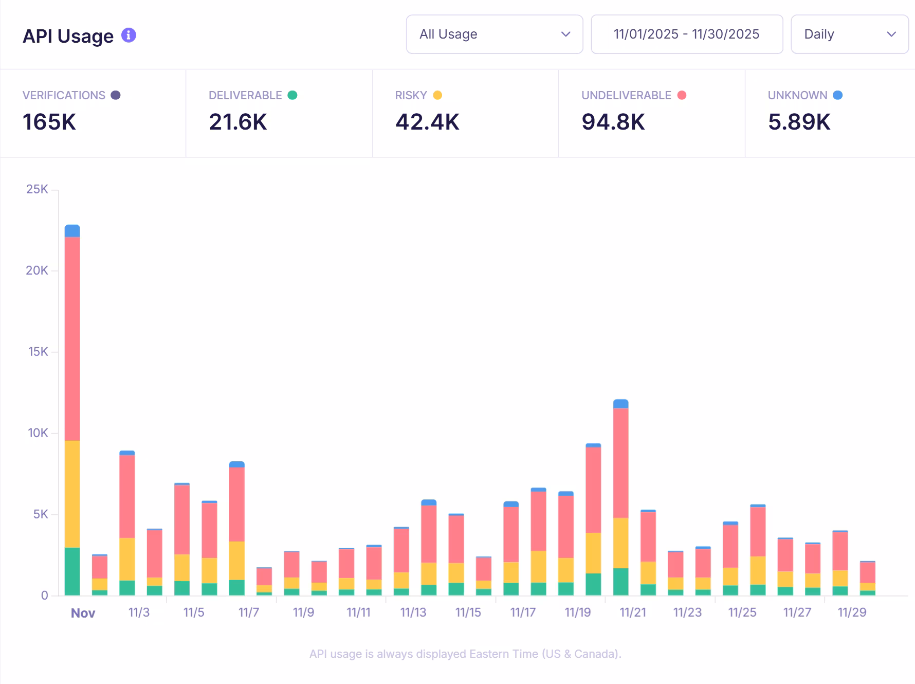 Emailable API Usage on Emailable dashboard