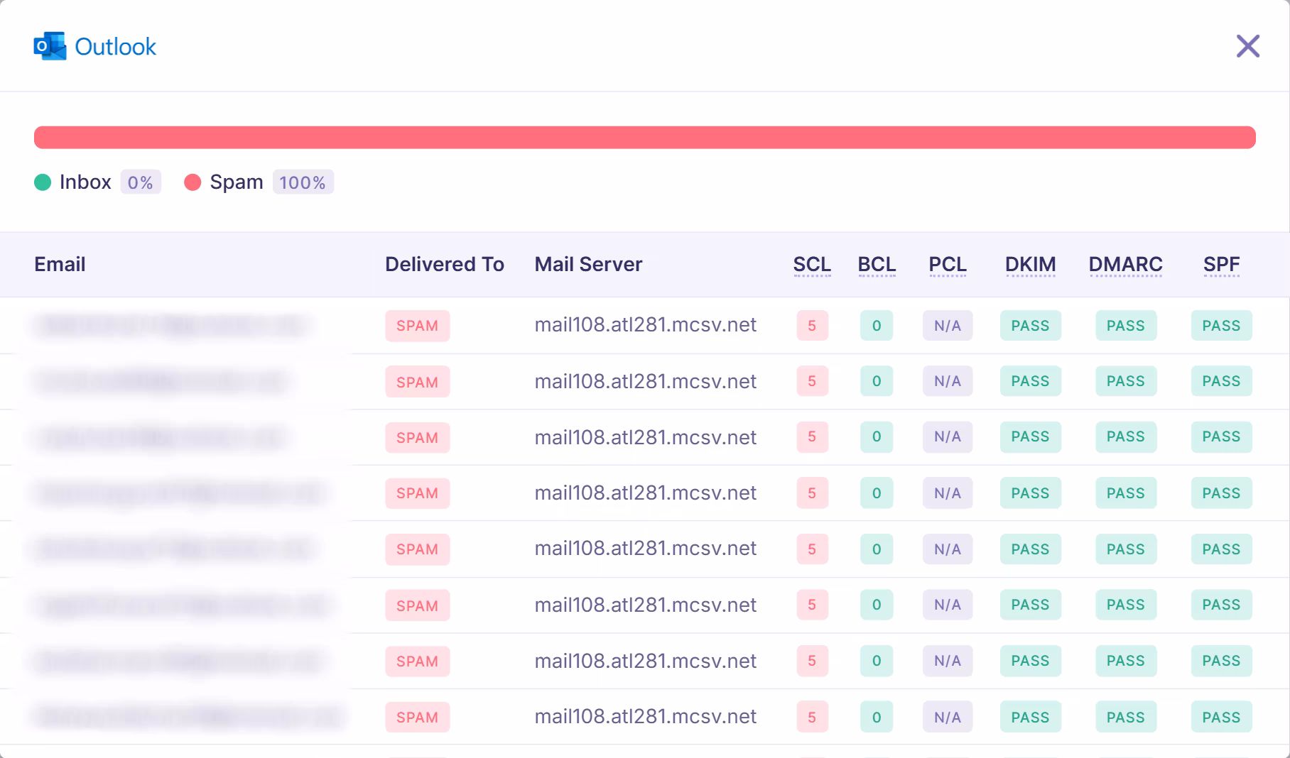 Outlook inbox placement results with spam confidence level (SCL) scores and authentication results across multiple test email addresses.