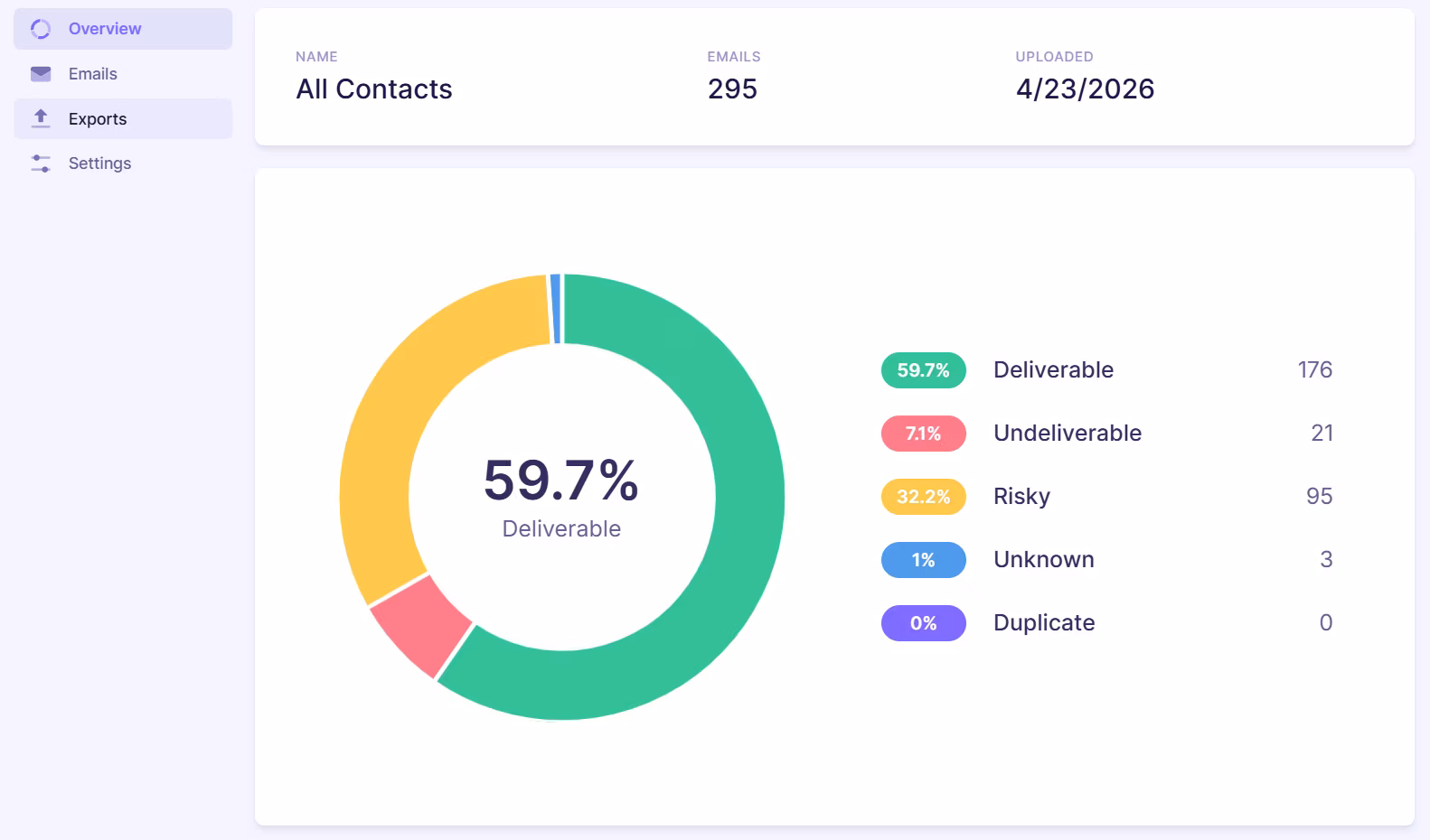 Verification dashboard displaying Salesflare contact results with breakdown of deliverable, undeliverable, risky, unknown, and duplicate email statuses.