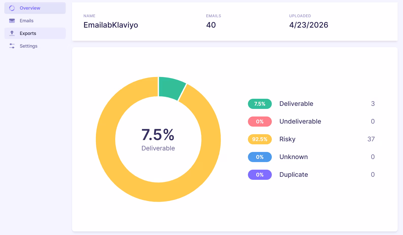 Verification results dashboard displaying breakdown of Klaviyo list with 7.5% deliverable, 92.5% risky emails, and zero undeliverable, unknown, or duplicate emails.