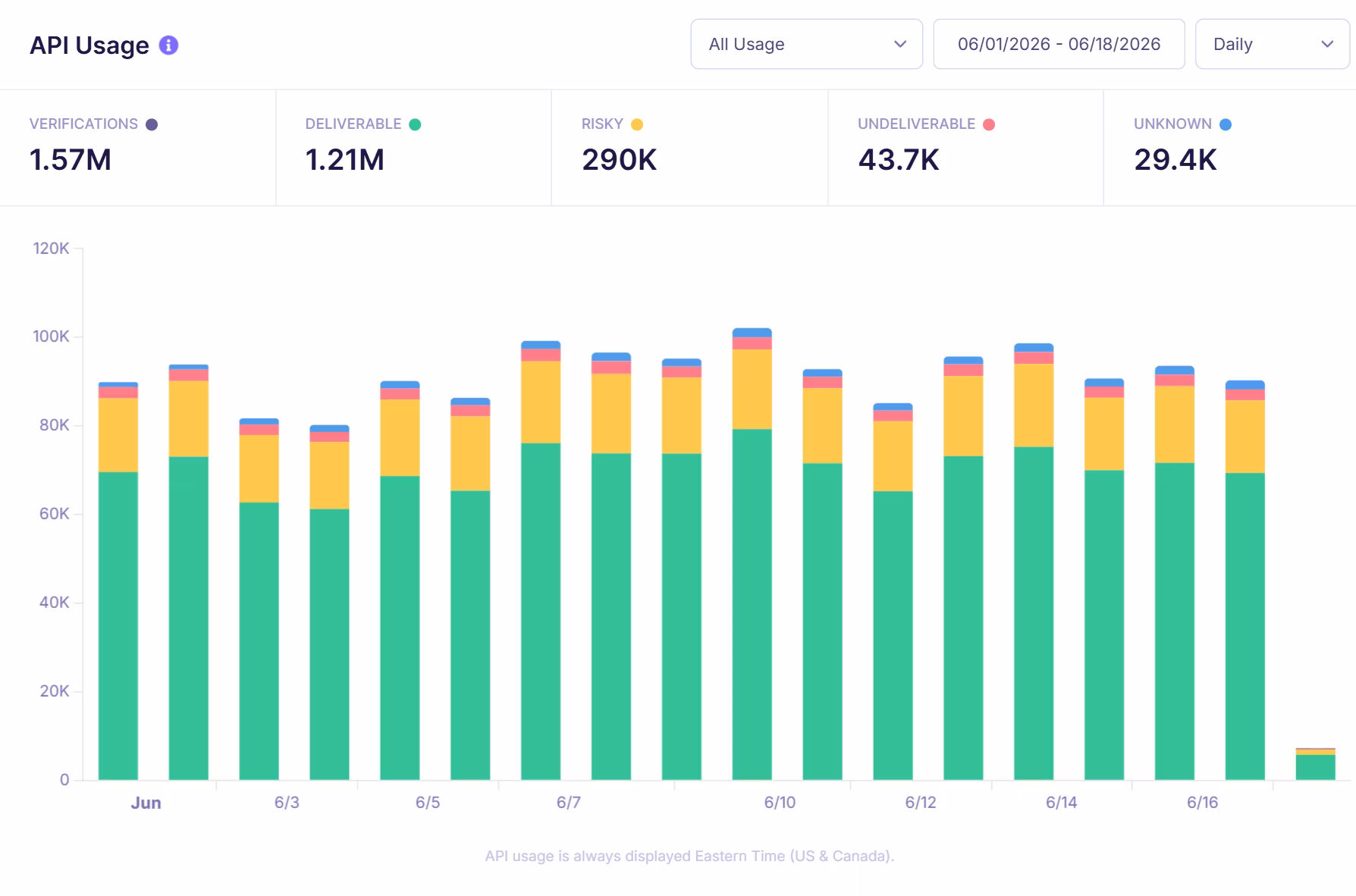 Emailable API Usage on Emailable dashboard