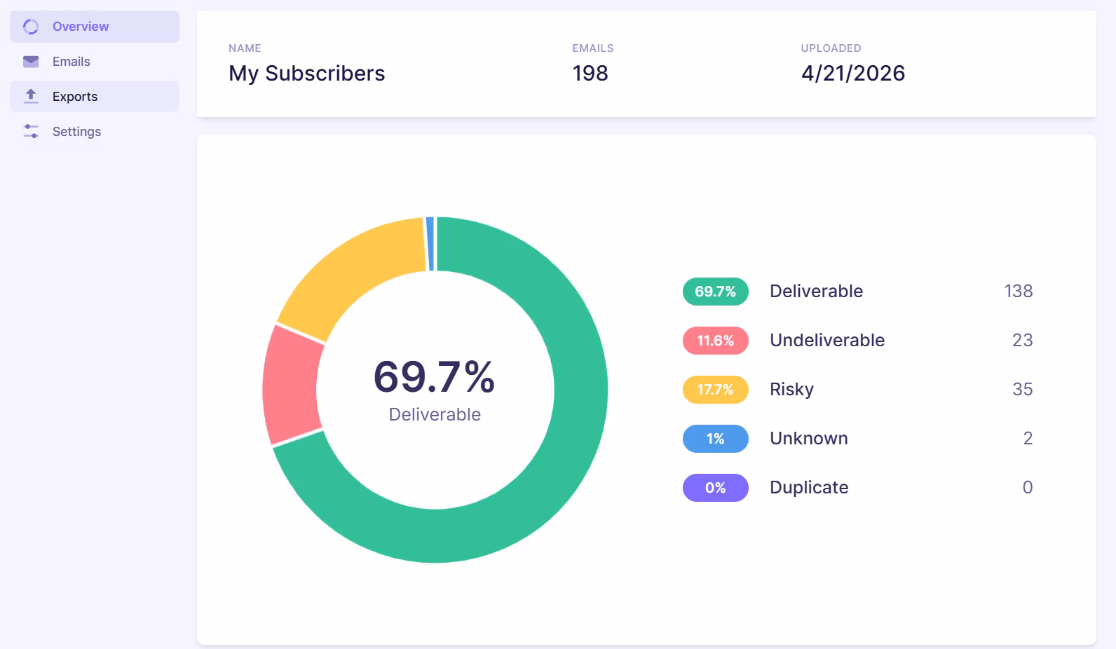 Emailable dashboard displaying verification results for a Campaign Monitor list, including deliverable, undeliverable, risky, unknown, and duplicate email breakdown.