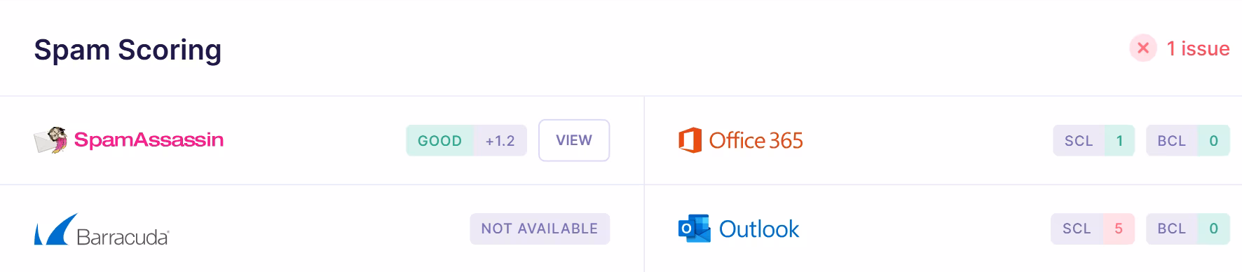 Spam scoring dashboard in Emailable showing SpamAssassin score marked as good, Office 365 filtering score, and Outlook spam confidence level with one identified issue.