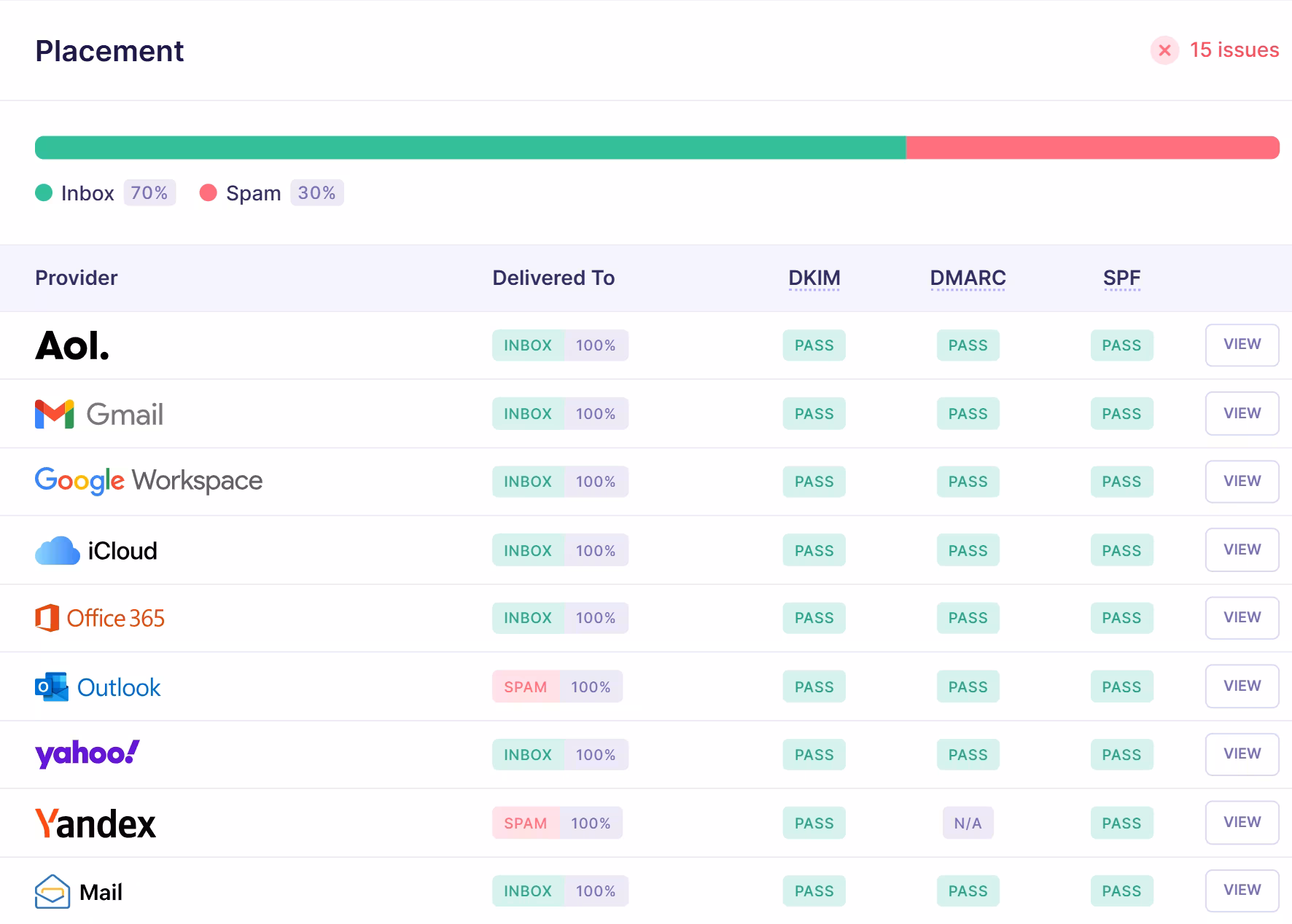 Email inbox placement report in Emailable displaying delivery results across providers like Gmail, Yahoo, Outlook, and iCloud with inbox and spam percentages and authentication status.
