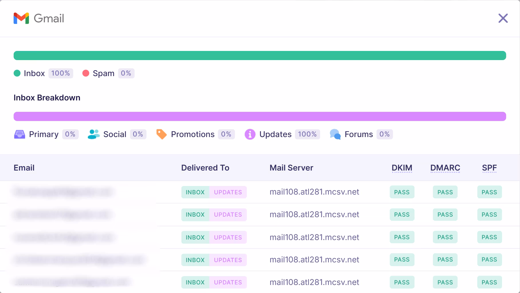 Gmail inbox placement breakdown showing 100% inbox delivery in the Updates tab with detailed recipient list, mail server, and authentication results including DKIM, DMARC, and SPF.