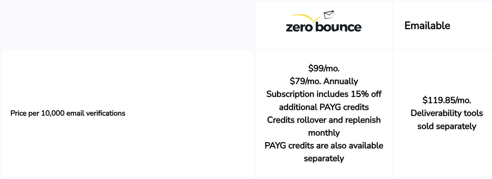 Captura de pantalla de la página web de « ZeroBounce »