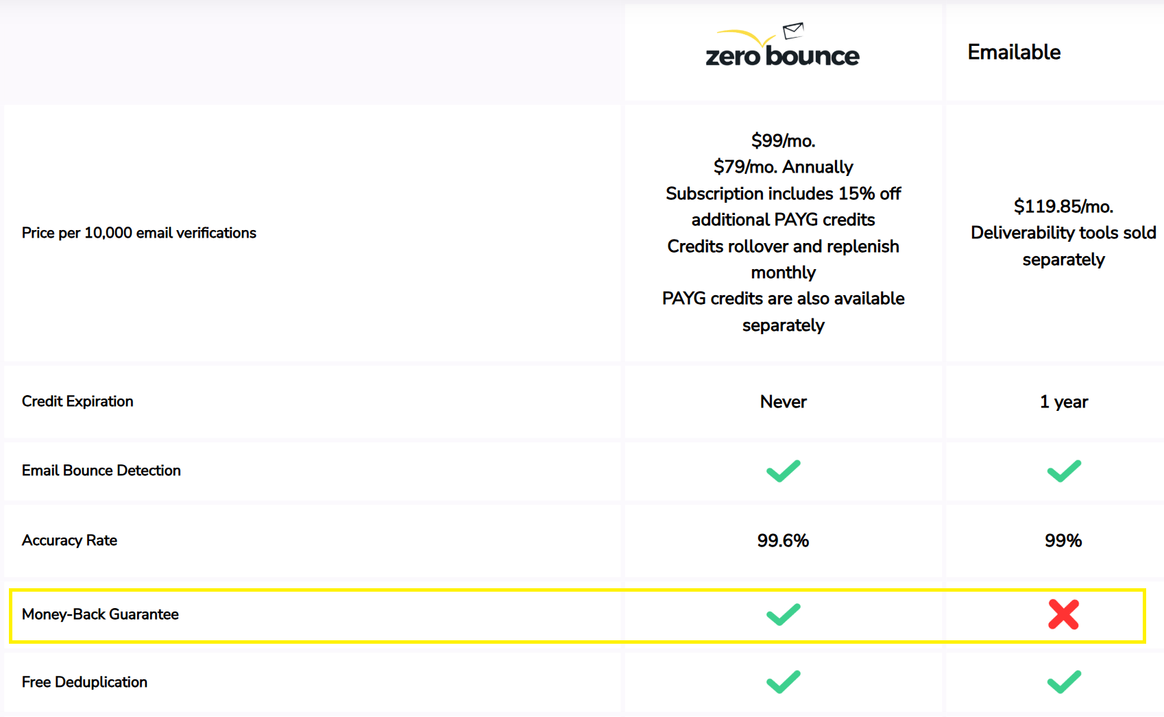 Captura de pantalla de la página web de « ZeroBounce »