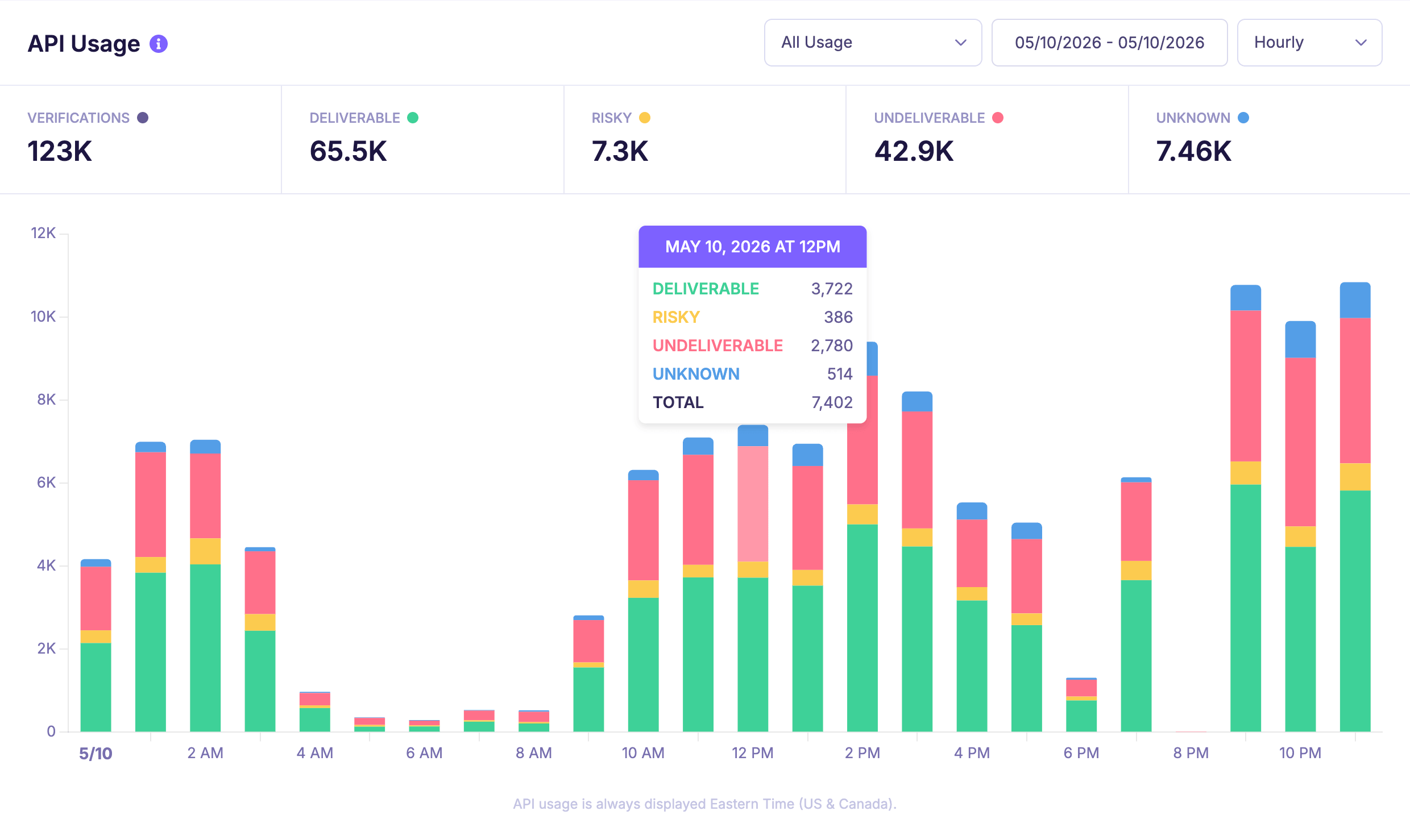 Screenshot of API Usage chart