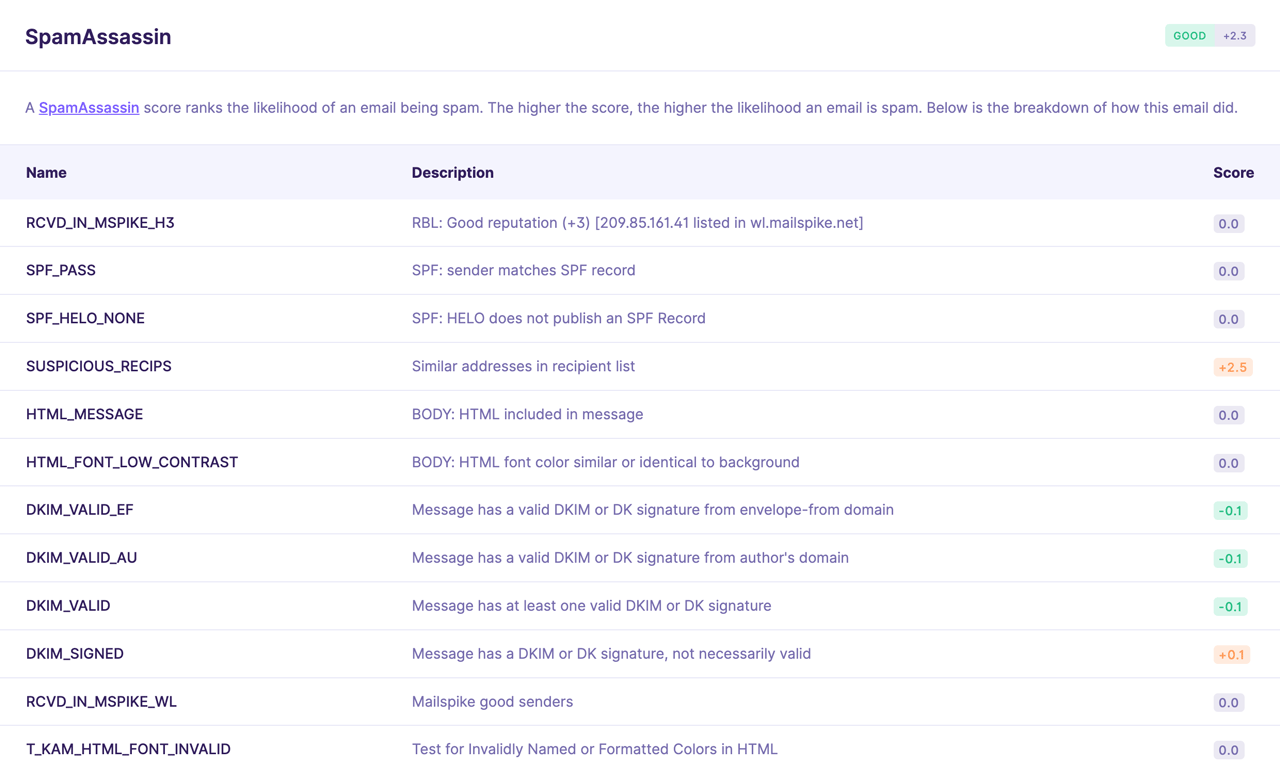 Captura de tela mostrando como um email é classificado por um software de detecção de spam, como o SpamAssassin