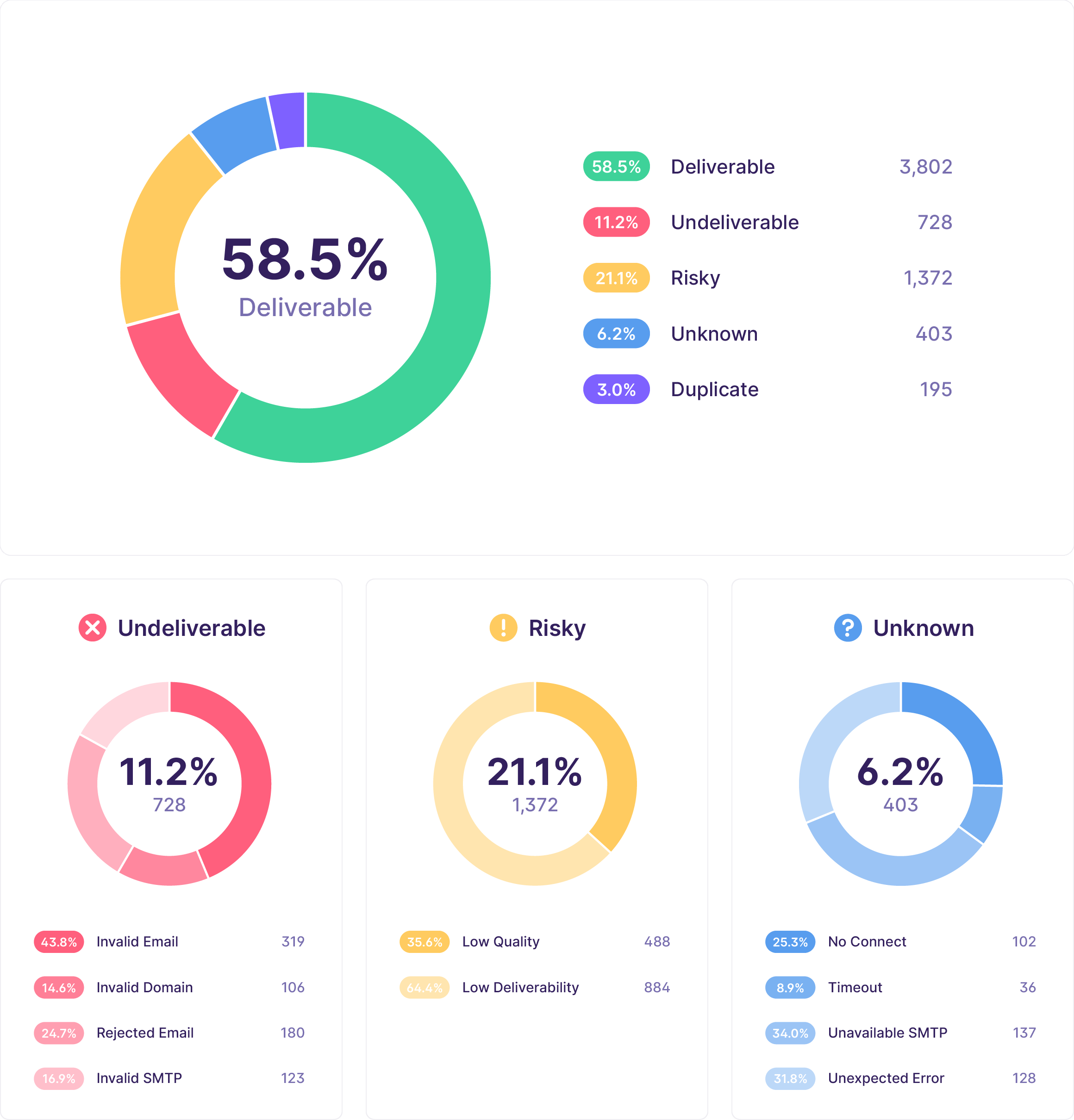 Cartões de visão geral e detalhados da Bulk List